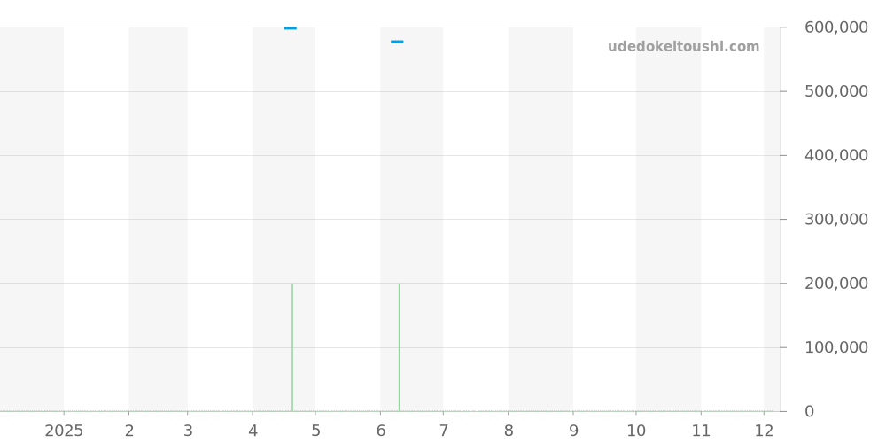 00.10919.08.93.21 - カール F. ブヘラ マネロ 価格・相場チャート(平均値, 1年)